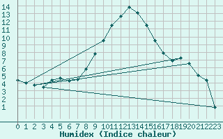 Courbe de l'humidex pour Eger