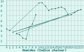 Courbe de l'humidex pour Mumbles