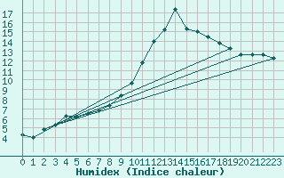 Courbe de l'humidex pour Vitigudino