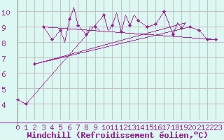 Courbe du refroidissement olien pour Hasvik