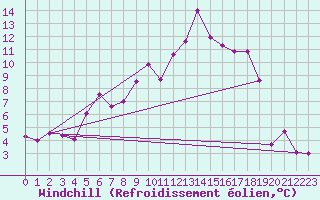 Courbe du refroidissement olien pour Chaumont (Sw)