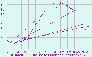 Courbe du refroidissement olien pour Marnitz