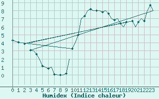 Courbe de l'humidex pour Brize Norton