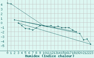 Courbe de l'humidex pour Pribyslav