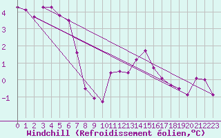 Courbe du refroidissement olien pour Langres (52) 