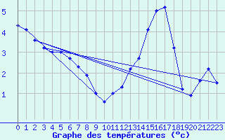 Courbe de tempratures pour Adast (65)