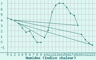 Courbe de l'humidex pour Besanon (25)