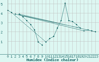 Courbe de l'humidex pour Bad Mitterndorf