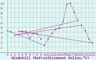 Courbe du refroidissement olien pour Dax (40)