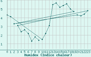 Courbe de l'humidex pour Nantes (44)