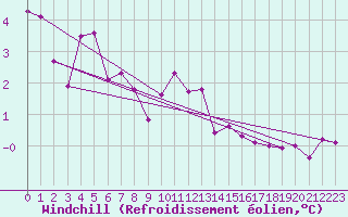 Courbe du refroidissement olien pour Eskdalemuir