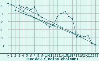 Courbe de l'humidex pour Blndus