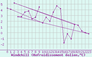 Courbe du refroidissement olien pour Saint-Auban (04)