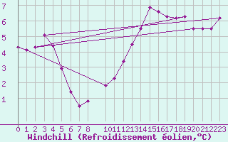 Courbe du refroidissement olien pour Trets (13)