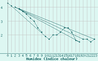 Courbe de l'humidex pour Chivres (Be)