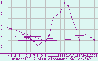 Courbe du refroidissement olien pour Fains-Veel (55)