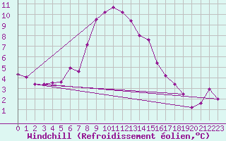 Courbe du refroidissement olien pour Rax / Seilbahn-Bergstat