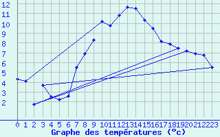 Courbe de tempratures pour Lahr (All)