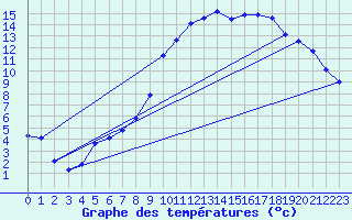 Courbe de tempratures pour Merschweiller - Kitzing (57)