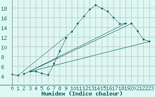 Courbe de l'humidex pour Beograd