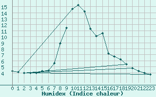 Courbe de l'humidex pour Pommelsbrunn-Mittelb