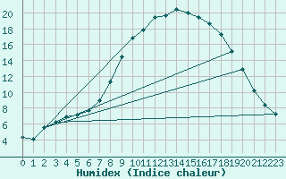 Courbe de l'humidex pour Bala