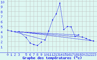 Courbe de tempratures pour La Comella (And)