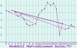 Courbe du refroidissement olien pour Ile d