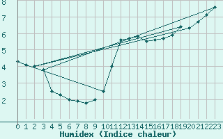 Courbe de l'humidex pour Leek Thorncliffe