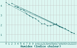 Courbe de l'humidex pour Claremorris