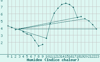 Courbe de l'humidex pour Trappes (78)