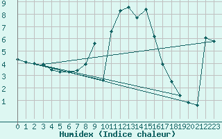 Courbe de l'humidex pour Vicosoprano