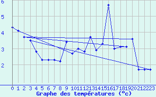 Courbe de tempratures pour Chamrousse - Le Recoin (38)