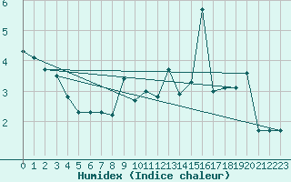 Courbe de l'humidex pour Chamrousse - Le Recoin (38)