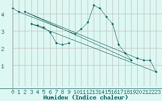 Courbe de l'humidex pour Liscombe