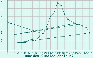 Courbe de l'humidex pour Rouen (76)