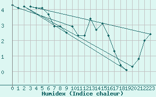 Courbe de l'humidex pour Hohrod (68)