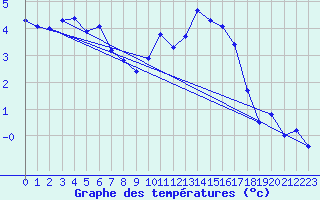 Courbe de tempratures pour Baye (51)