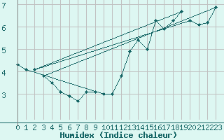 Courbe de l'humidex pour La Fretaz (Sw)