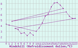 Courbe du refroidissement olien pour Combs-la-Ville (77)