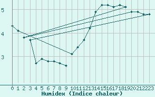 Courbe de l'humidex pour Bridel (Lu)