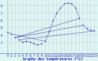Courbe de tempratures pour Montredon des Corbires (11)