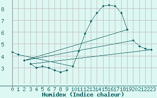 Courbe de l'humidex pour Montredon des Corbires (11)