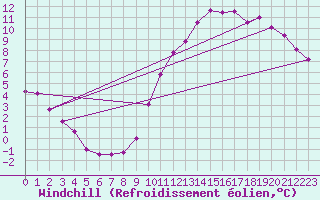 Courbe du refroidissement olien pour Poitiers (86)