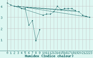 Courbe de l'humidex pour Luedenscheid