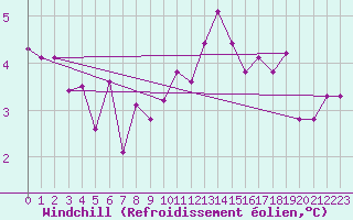 Courbe du refroidissement olien pour Charleroi (Be)