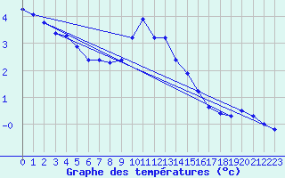 Courbe de tempratures pour Skagsudde