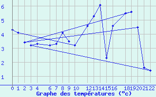 Courbe de tempratures pour Mont-Rigi (Be)