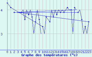 Courbe de tempratures pour Bodo Vi