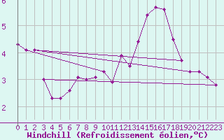 Courbe du refroidissement olien pour Croisette (62)